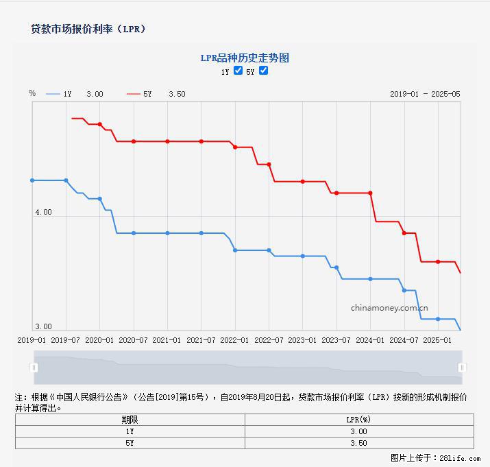 重磅！降息！桂林房贷利率3.0% - 大同生活资讯 - 大同28生活网 dt.28life.com